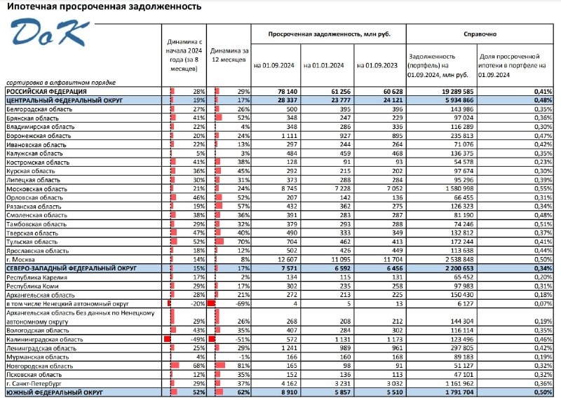 📈 Продолжительный период высокой ключевой ставки ускорил рост объема неплатежей.