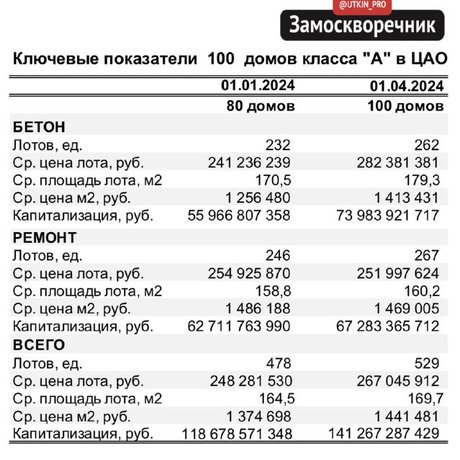 Средняя арифметическое значение цены м2 на 1.04.24 г:   в бетоне — 1,41 млн. руб./м2 , с ремонтом — 1,47 млн. руб./м2