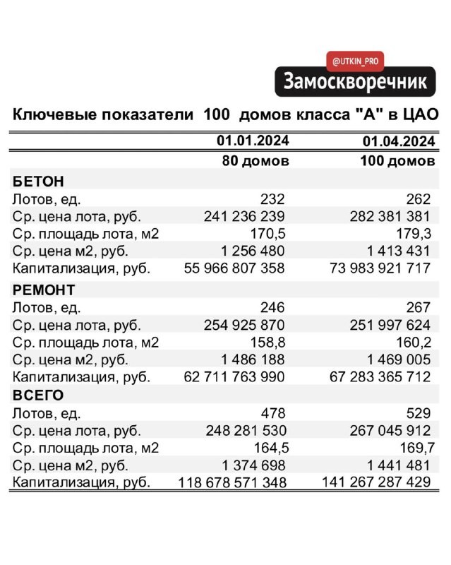 Средняя арифметическое значение цены м2 на 1.04.24 г:   в бетоне — 1,41 млн. руб./м2 , с ремонтом — 1,47 млн. руб./м2