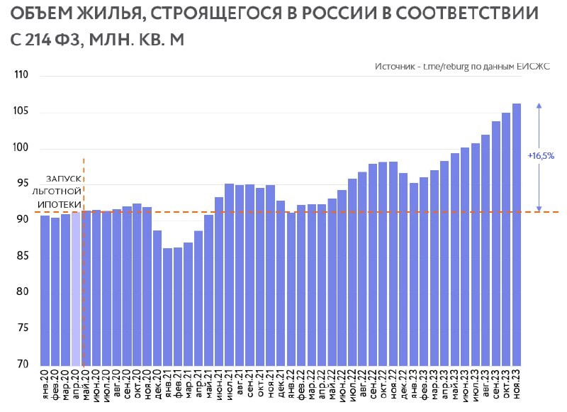 Объём жилья, строящегося в России в соответствии с 214 ФЗ.