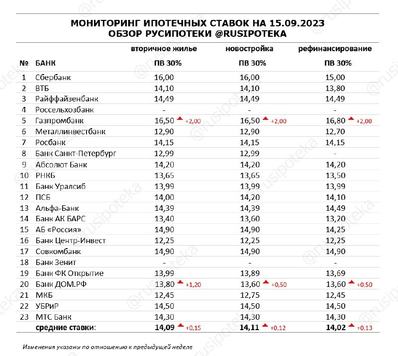 ❗️ Мониторинг ставок банков Высшей ипотечной лиги по итогам прошлой недели с 8 по 15 сентября 2023 года.