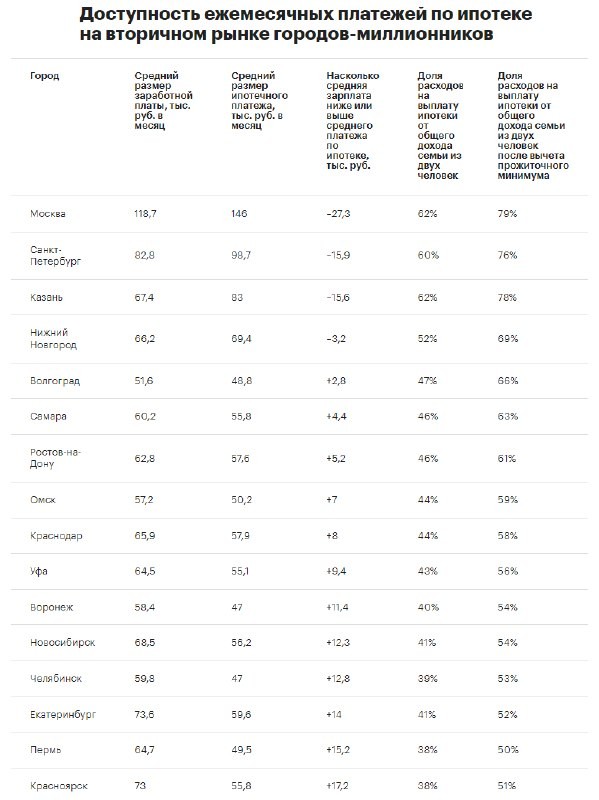 Исследование «Циан.Аналитики»: расчёт на соотношении средней зарплаты и среднего размера ипотечного платежа на рынке