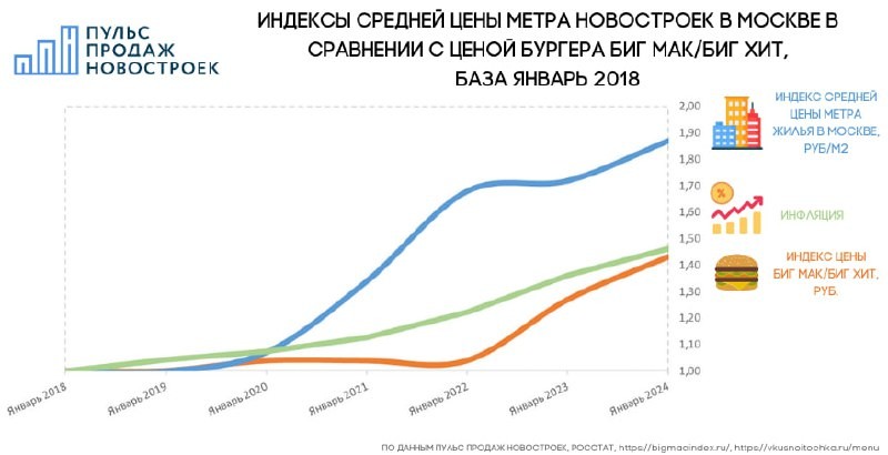 Хватит скучных сравнений, давайте что-то весёленькое — Пульс Продаж сравнил Биг Мак с метром в Москве.