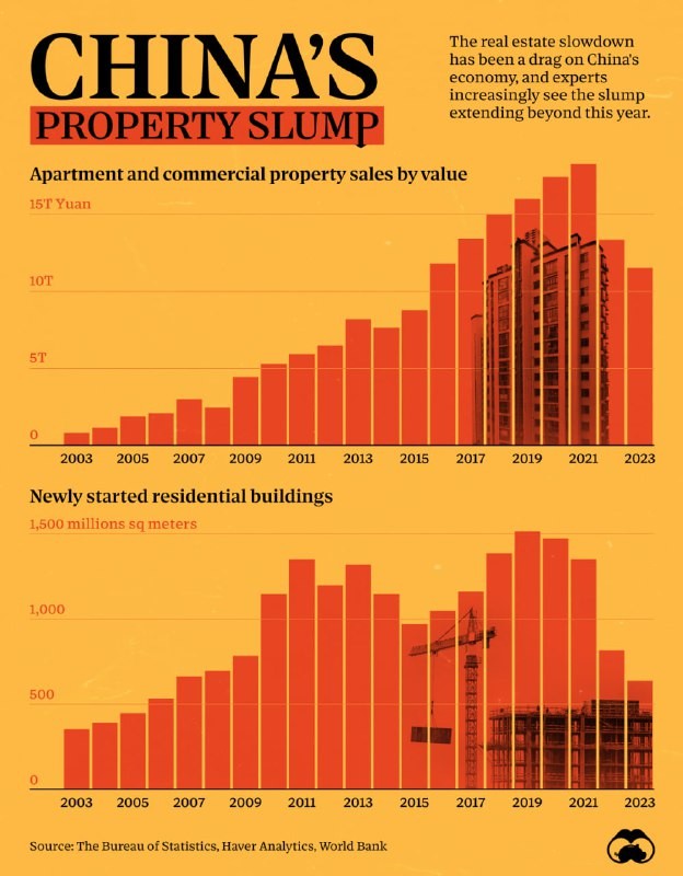 🇨🇳  Кризис недвижимости в Китае в двух графиках.