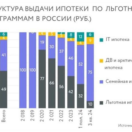 📊 С начала 2023 года ключевым продуктом на ипотечном рынке России стала семейная ипотека.