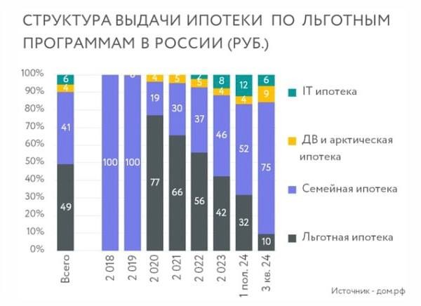 📊 С начала 2023 года ключевым продуктом на ипотечном рынке России стала семейная ипотека.