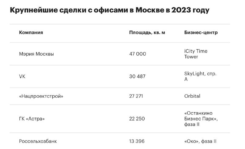 Основной запрос на приобретение офисов аналитики Nikoliers отмечают со стороны крупных компаний.