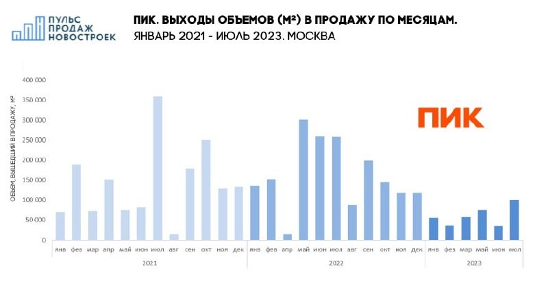 ПИК в Старой и Новой Москве: снижение вывода новых площадей и объема нераспроданных остатков при стабильных продажах.