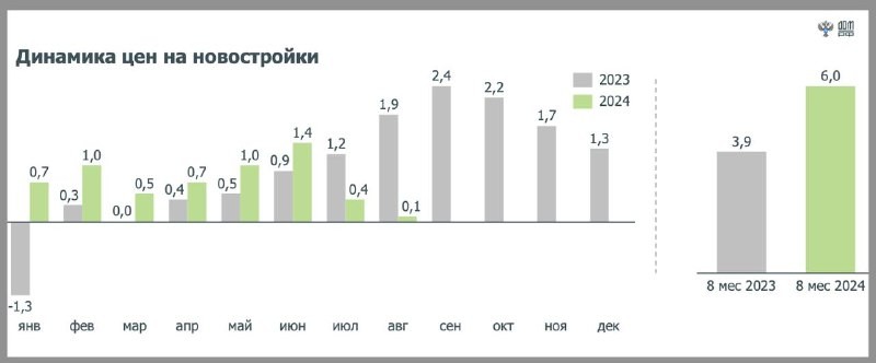 Дом РФ выпустил очередной Индекс цен на новостройки за август.