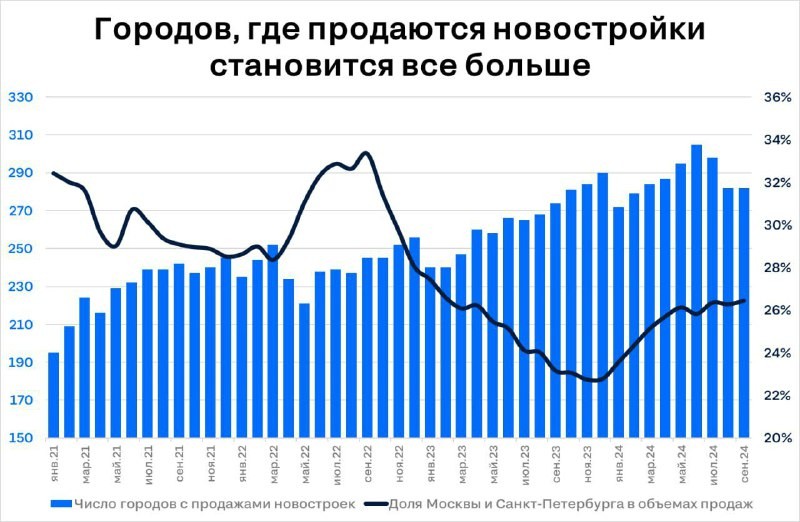 🌆   В 2021 году хотя бы 1 квартира по ДДУ была продана в 290 городах.