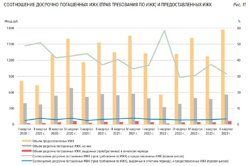 Ипотечные заемщики ускорили выход из долгов.  В II квартале объем досрочного погашения ипотеки стал максимальным.