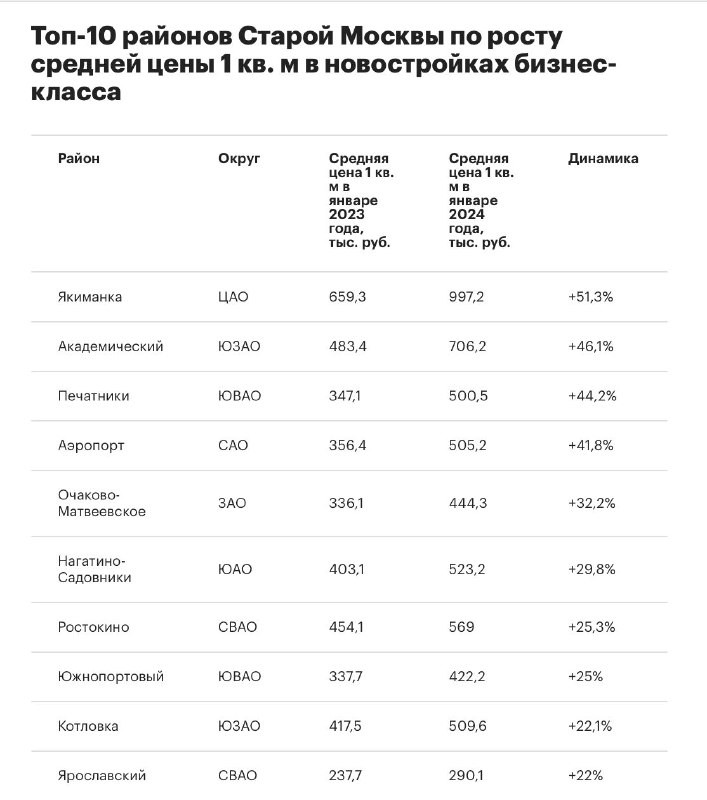 Названы районы Москвы — лидеры по росту цен на новостройки бизнес-класса.