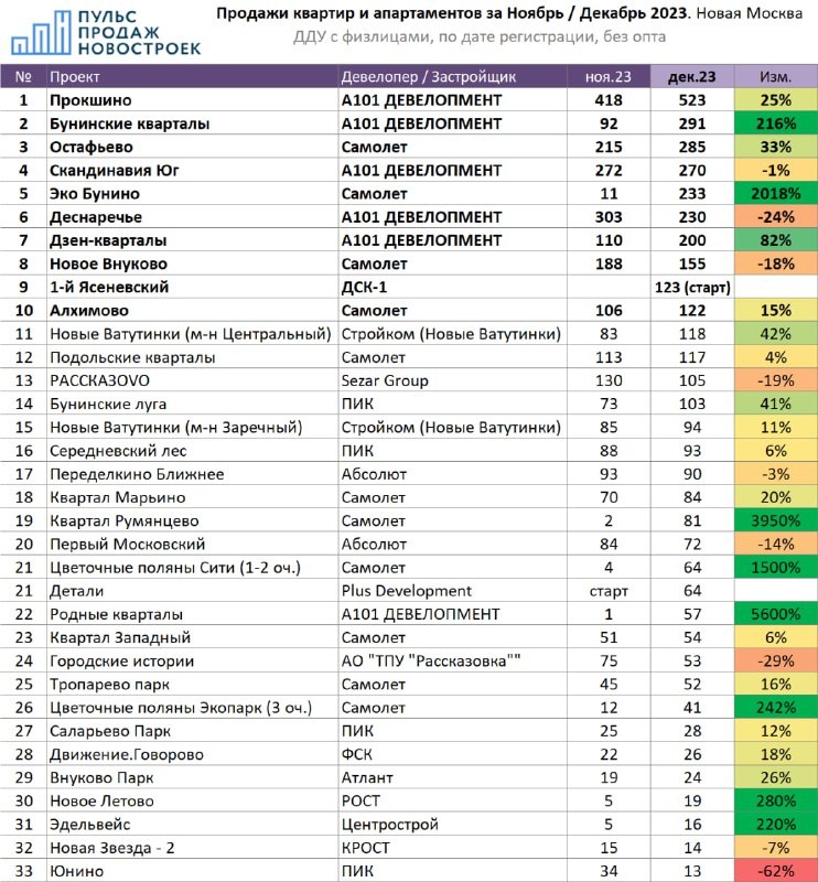 В первой десятке 5 проектов А101. Есть проекты Самолёта/МИЦ, ФСК(ДСК-1), Plus Development, Sezar Group, Абсолюта.