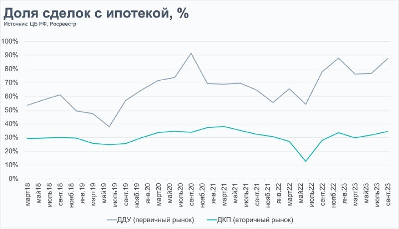 Ипотека составляет лишь треть от всех сделок на вторичном рынке.