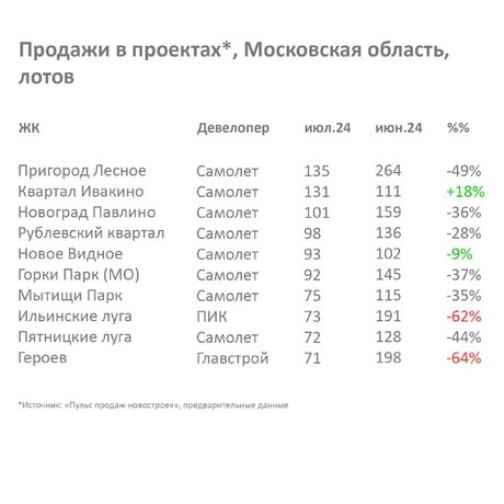 Топовые новостройки Подмосковья: падение продаж.