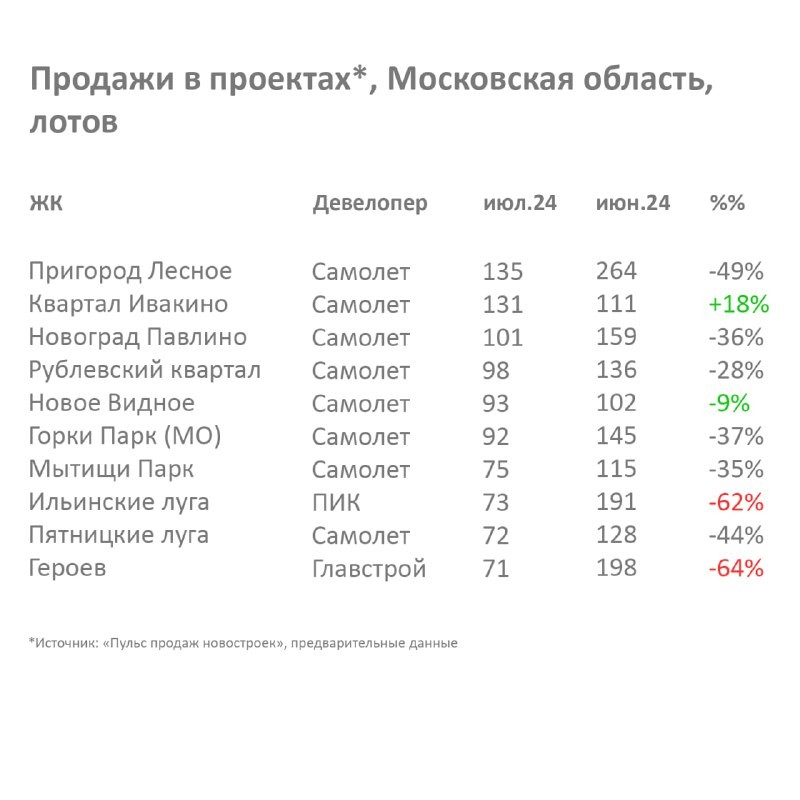 🧐 Смотрим, что изменилось в продажах на рынке Подмосковья по застройщикам и конкретным проектам.