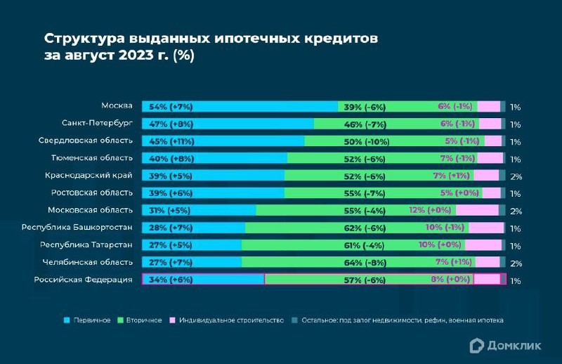 По данным Домклик, показатели августа 2023 стали рекордными за всю историю Сбера.