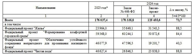 Государство сократит финансирование льготной ипотеки и программы "Формирование комфортной городской среды".