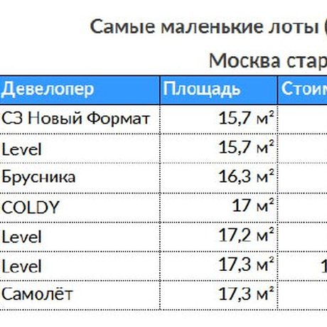 Кто мельче всех?