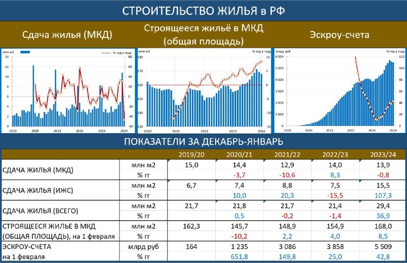 Явных признаков охлаждения в секторе жилищного строительства по-прежнему не видно.