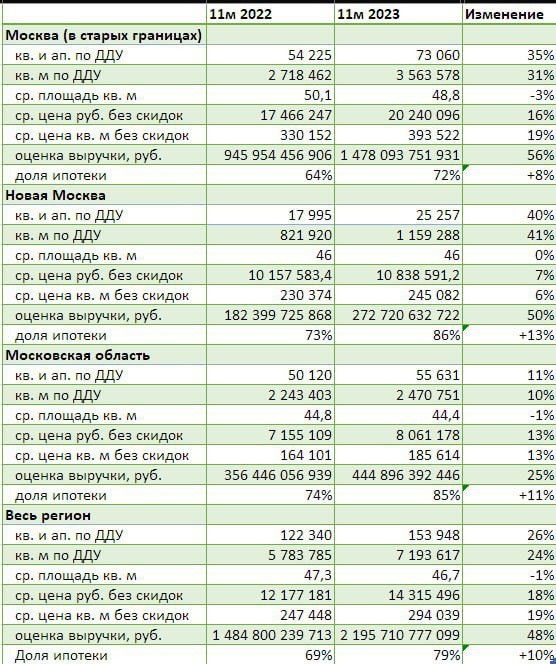 Данные Dataflat за январь-февраль 2023 года: рост выручки вдвое обогнал рост продаж жилья.