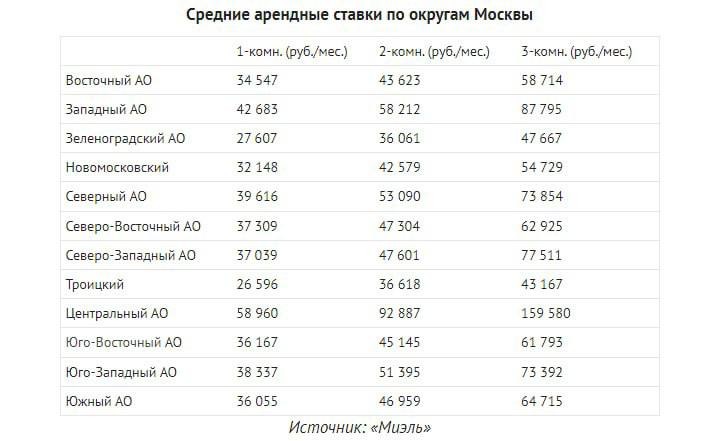 Средняя ставка аренды однокомнатной квартиры составляет 35 тыс. рублей в месяц, двухкомнатной — 50, трёхкомнатной — более 70.