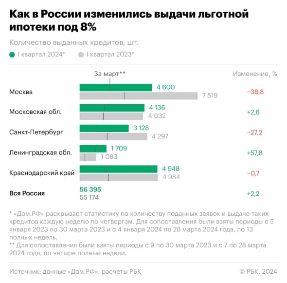 📍 В I квартале Москва и Санкт-Петербург оказались лидерами среди регионов по спаду выдач льготной ипотеки