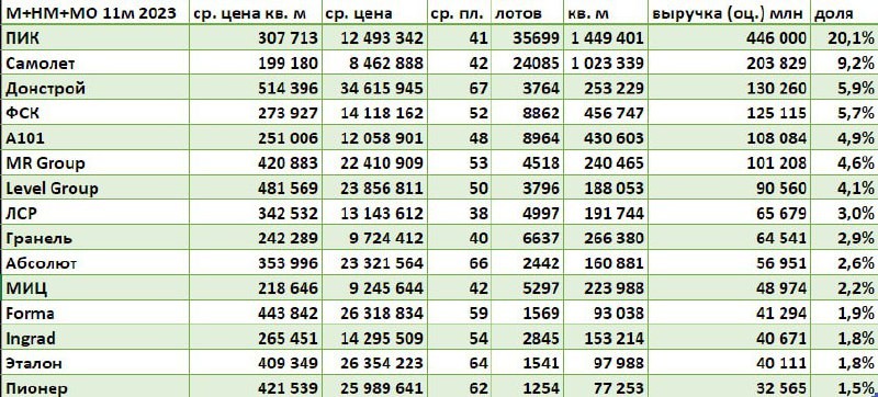 Несмотря на то, что "Самолет" обошел ПИК по количеству строящегося жилья, больше денег зарабатывает все же второй девелопер.