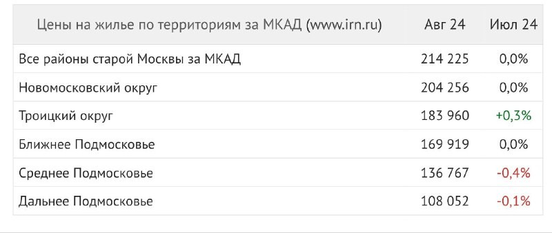 В августе вторичное жилье на территории Новой Москвы слегка подорожало на 0,1%, достигнув 203,3 тыс руб. за кв. м.