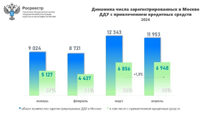 В апреле 2024 года Управлением Росреестра по Москве зарегистрировано 6 948 договоров долевого участия  с ипотекой.