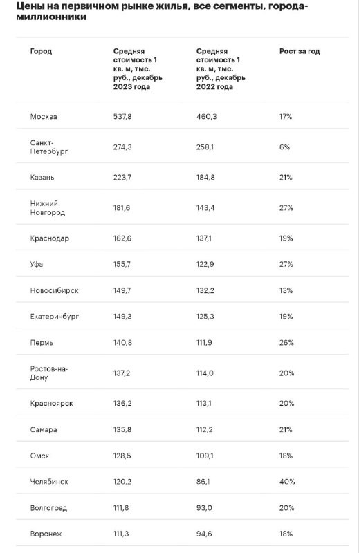 🔹 Средняя стоимость московского «квадрата» выросла на 17%, петербургского  — на 6%. Источник: аналитика РБК недвижимость.