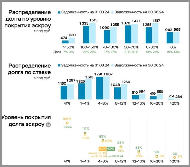 Несколько важных тезисов из отчета ЦБ РФ о проектном финансировании строительства жилья во 2 квартале 2024года.