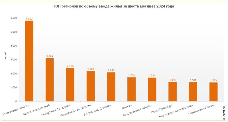 👨‍💼 Московская область, Краснодарский край и Татарстан сохраняют лидерство по вводу жилья за первое полугодие