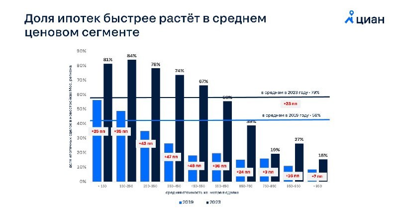 Квартиры в московских новостройках эконом- и комфорт класса почти всегда приобретаются с привлечением заемных средств