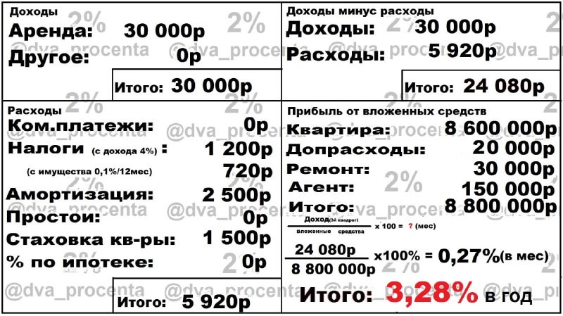 За основу расчета взяты 2 максимально похожие квартиры в Москве у метро Окская.