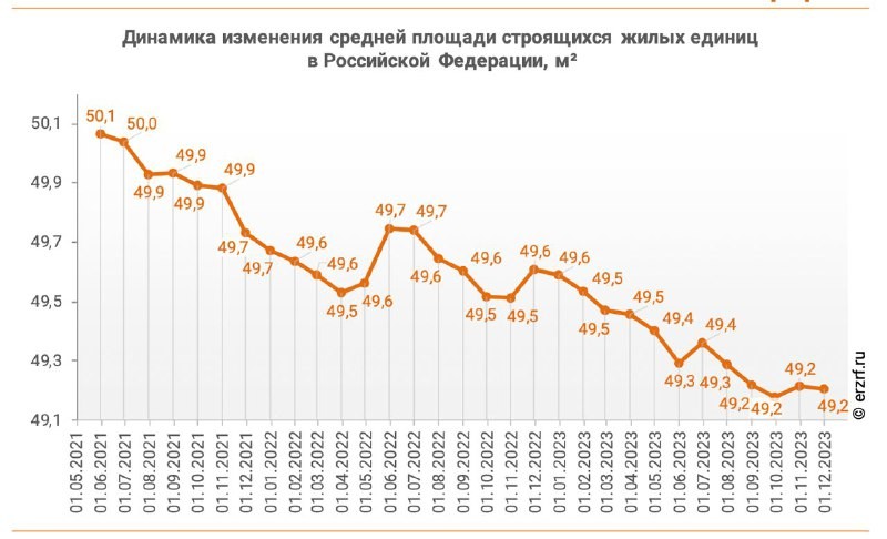 👨‍💼 РЗРФ. Средняя площадь возводимых застройщиками квартир в России держится на отметке 49,2 кв.м