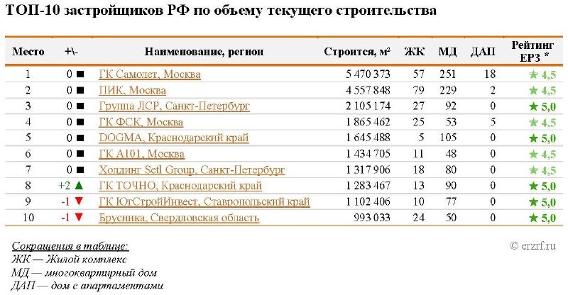 ТОП-10: Самолёт, ПИК, ЛСР, ФСК, DOGMA, А101, Setl Group, ТОЧНО, Югстройинвест, Брусника.