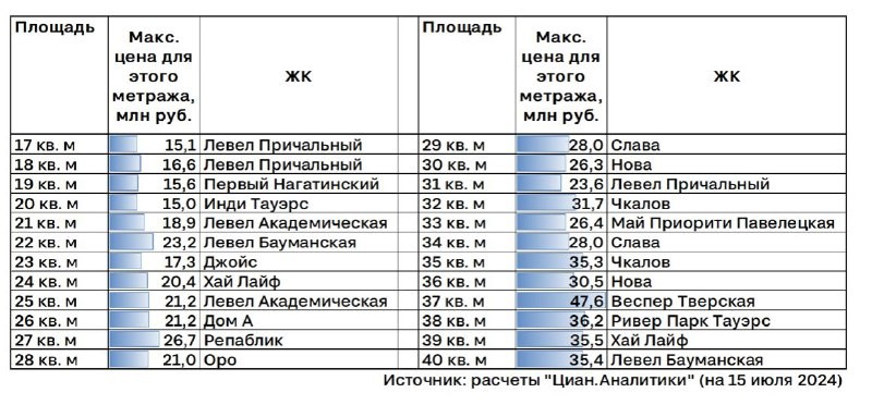 Средняя стоимость метра в новом жилье эконом-, комфорт- и бизнес-класса в столице летом 2024 выросла.