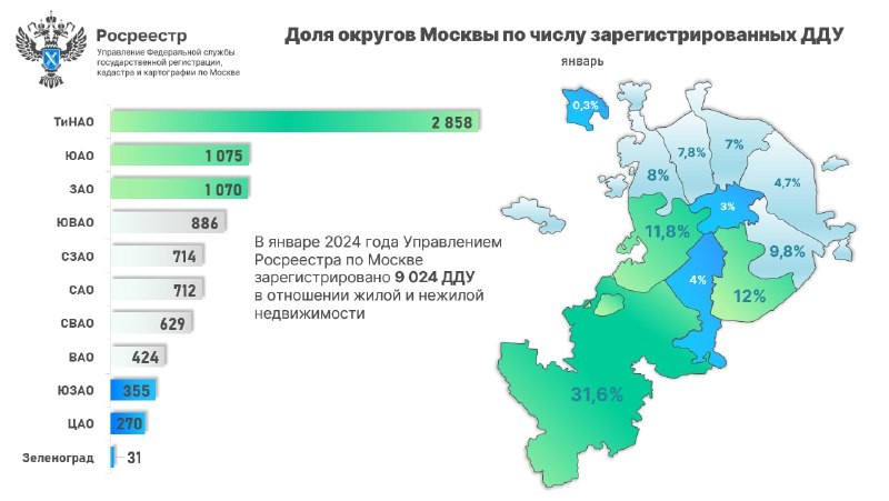 Управлением Росреестра по Москве подведены итоги января 2024 года среди административных округов по количеству ДДУ.