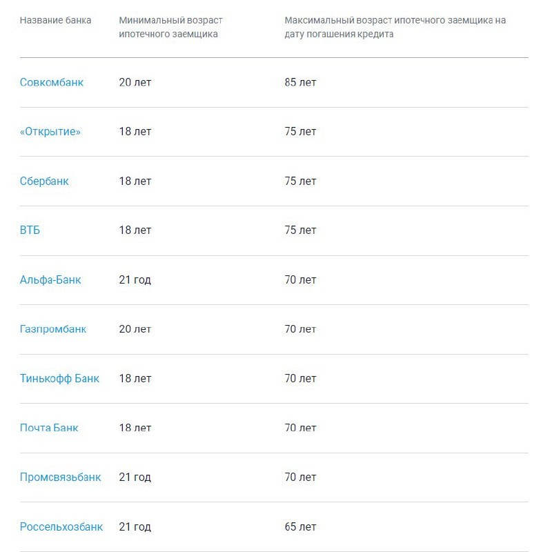 Самый лояльный — Совкомбанк (до 85 лет), самый острожный — Россельхозбанк (до 65).