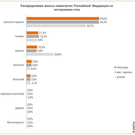 📈  ЕРЗ: Доля монолитно-кирпичного домостроения в России увеличилась до 69,6%.