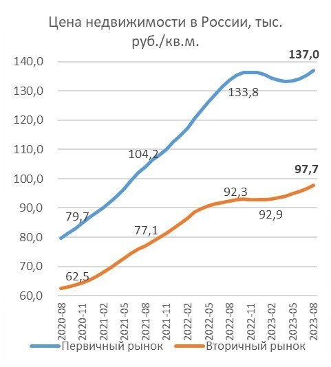 Домклик проанализировал сделки Сбербанка за август:  цена метра новостройки в РФ 137.000р, на 2,4% выше прошлого года.