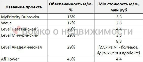 За пять лет средняя стоимость машино-места в новостройках Старой Москвы выросла на 50%.