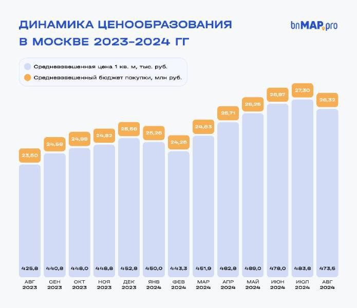 В сравнении с июлем в августе снизились все показатели, кроме одного, по данным bnMAPpro.