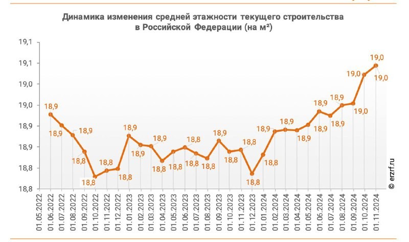 👨‍💼 Средняя этажность строящихся домов в Москве достигла 30 этажей – ЕРЗ.РФ