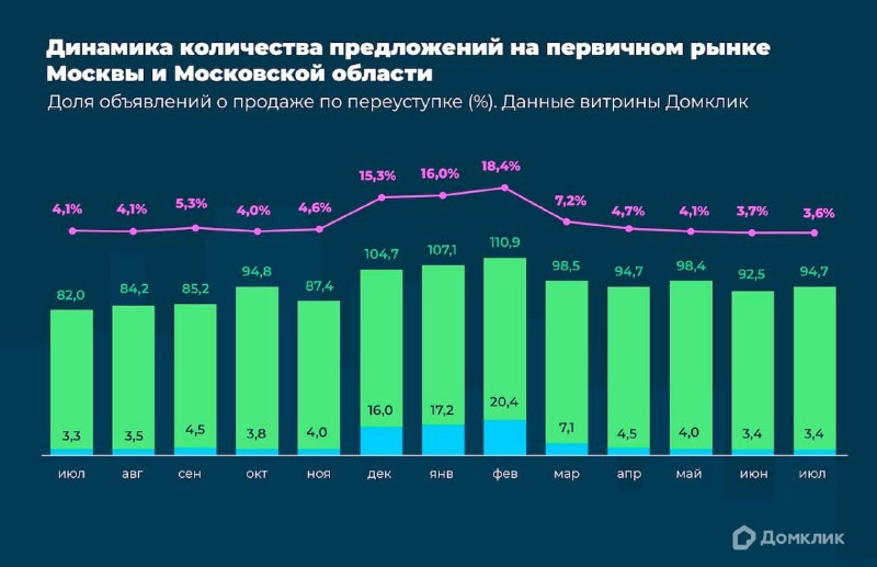 Домклик изучил, как устроен московский рынок продажи квартир по переуступке прав.