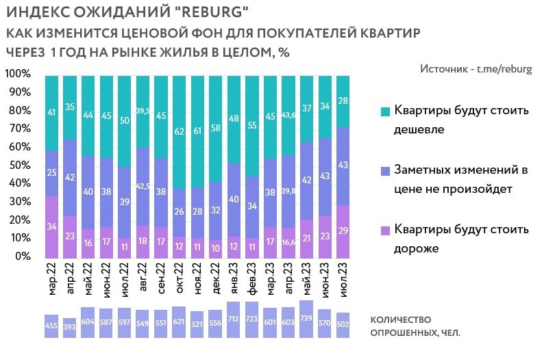 Июль 2023: рынок жиилья становится более сбалансированным.