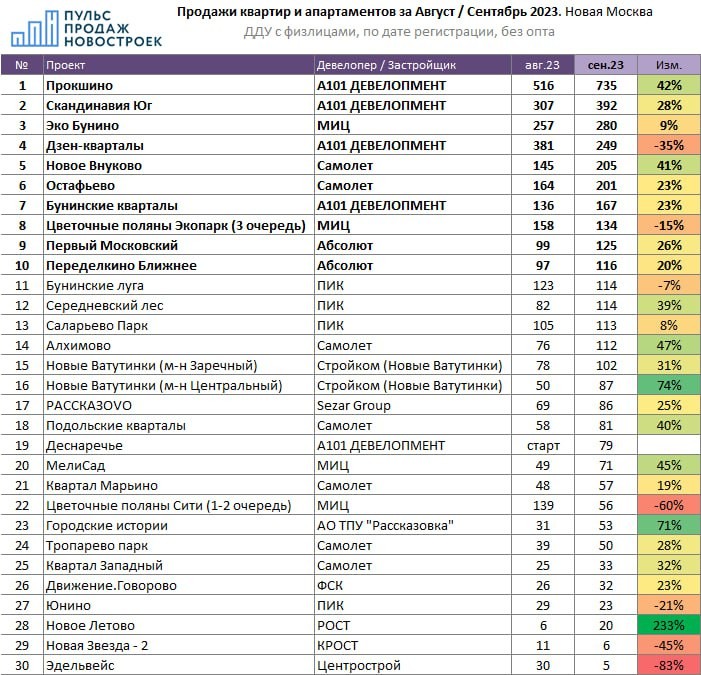⚡️ТОП-5: ЖК Прокшино и Скандинавия Юг от А101, Эко Бунино от МИЦ, Дзен-кварталы (А101), Новое Внуково (Самолёт).