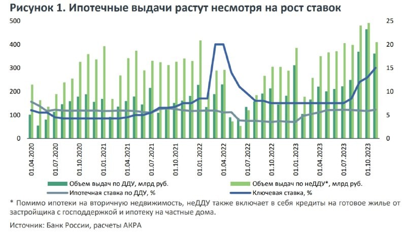 Аналитическое кредитное рейтинговое агентство (АКРА): россияне продолжают брать кредиты на покупку жилой недвижимости.