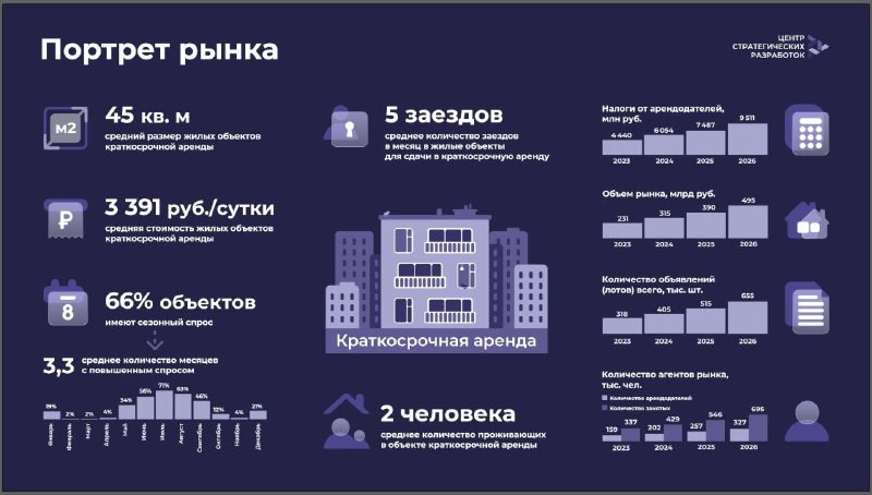 Объем рынка краткосрочной аренды жилья в России оценивается в 231,2 млрд руб. (доходы арендодателей)